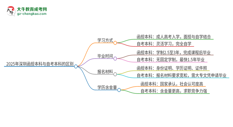 2025年深圳函授本科和自考有什么區(qū)別？思維導(dǎo)圖