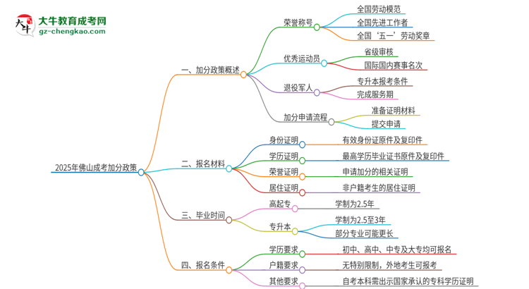 2025年佛山成考有什么政策能加分？思維導(dǎo)圖