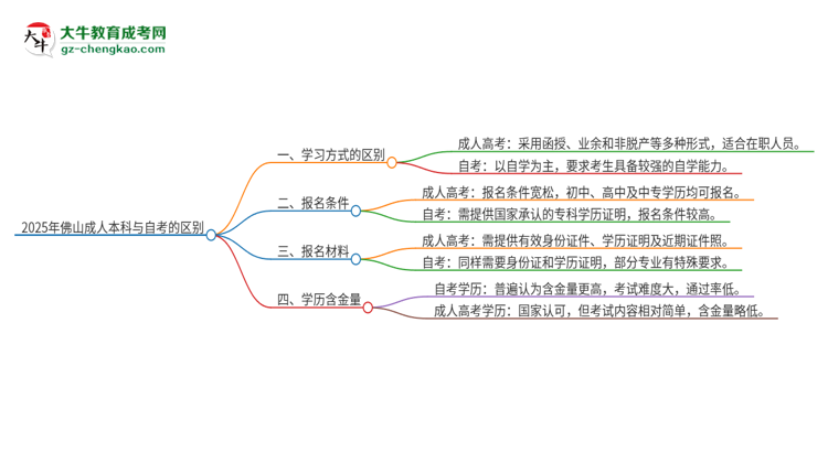 2025年佛山成人本科和自考有什么區(qū)別？思維導(dǎo)圖