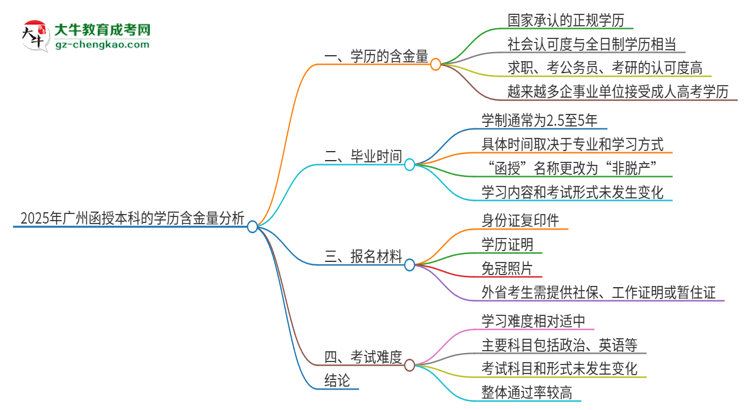 2025年廣州函授本科的學歷是有含金量的嗎？思維導圖