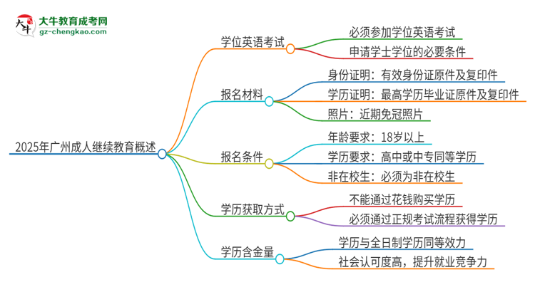 2025年廣州成人繼續(xù)教育必須考學(xué)位英語嗎？思維導(dǎo)圖