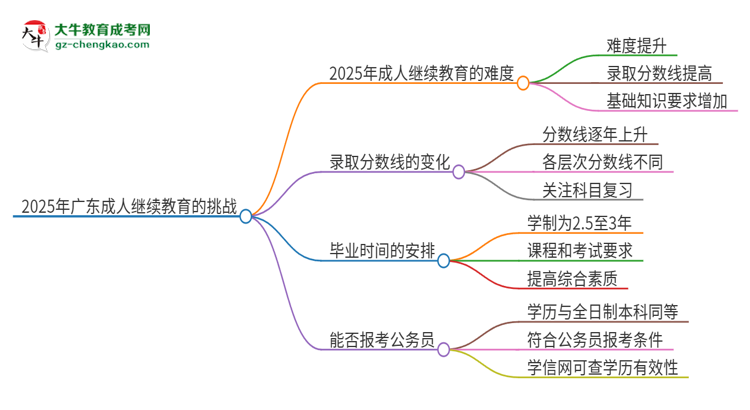 2025年廣東成人繼續(xù)教育的難度怎么樣？思維導(dǎo)圖