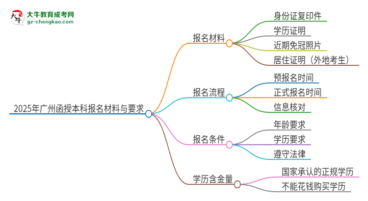 【圖文】2025年廣州報名函授本科需要什么材料？