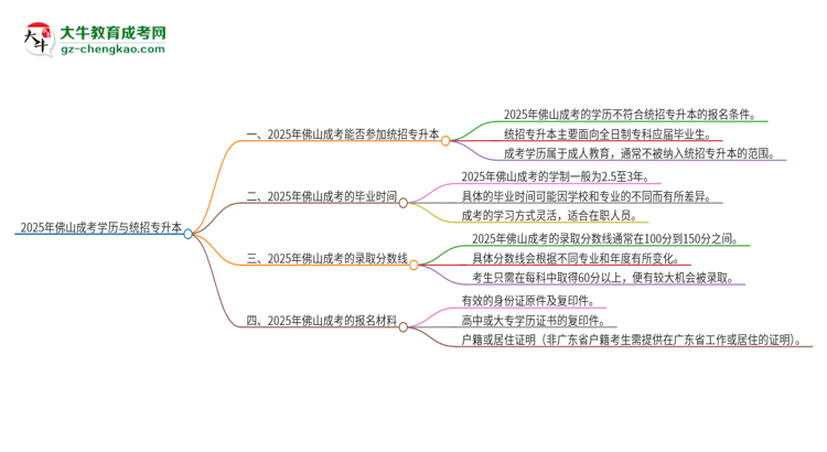 2025年佛山成考學(xué)歷能參加統(tǒng)招專升本嗎？思維導(dǎo)圖