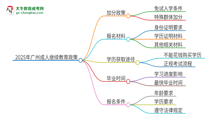 2025年廣州成人繼續(xù)教育有什么政策能加分？思維導(dǎo)圖