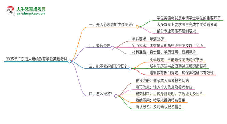 2025年廣東成人繼續(xù)教育必須考學(xué)位英語嗎？思維導(dǎo)圖