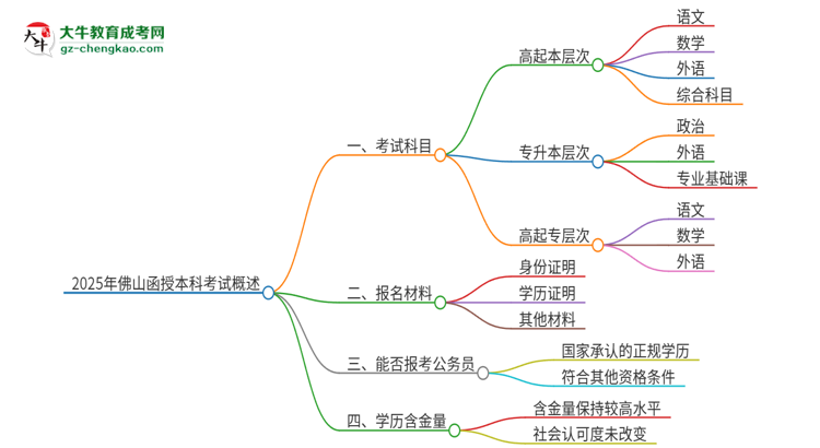 【答疑】2025年佛山函授本科考試要考幾科？