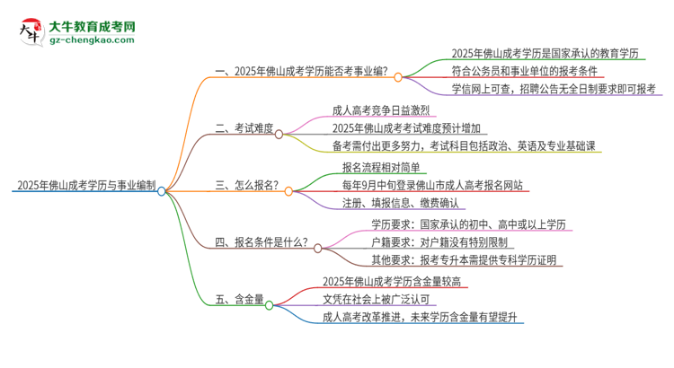 2025年佛山成考學(xué)歷能考事業(yè)編嗎？思維導(dǎo)圖