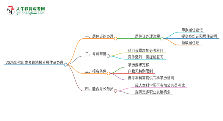 2025年佛山成考異地報(bào)考怎么辦理居住證？思維導(dǎo)圖