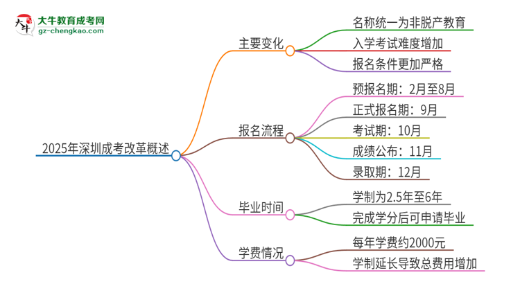 2025年深圳成考改革有哪些變化？思維導(dǎo)圖