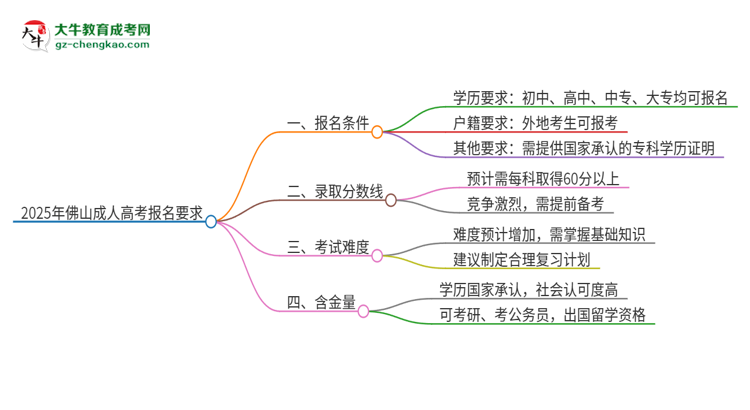 2025年佛山的成考報(bào)名要求是什么？思維導(dǎo)圖