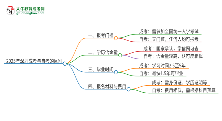 2025年深圳成考和自考有什么區(qū)別？思維導(dǎo)圖