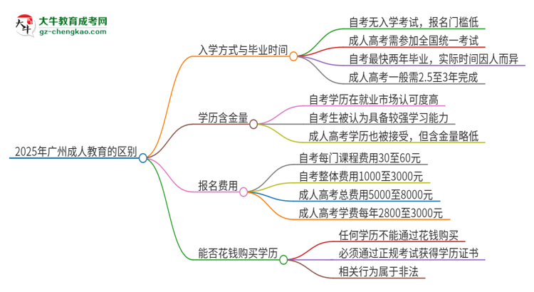 2025年廣州成人教育和自考有什么區(qū)別？思維導(dǎo)圖