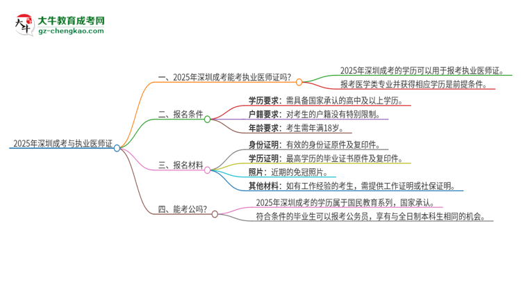 2025年深圳成考學(xué)歷也能考執(zhí)業(yè)醫(yī)師證嗎？思維導(dǎo)圖