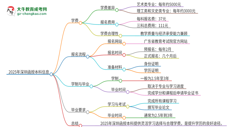 【揭秘】2025年深圳函授本科學(xué)費要多少？