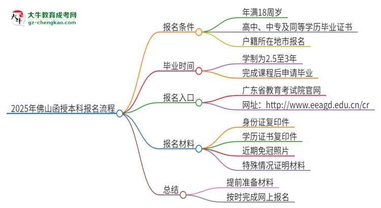 2025年佛山函授本科怎么報名？報名流程是？思維導圖