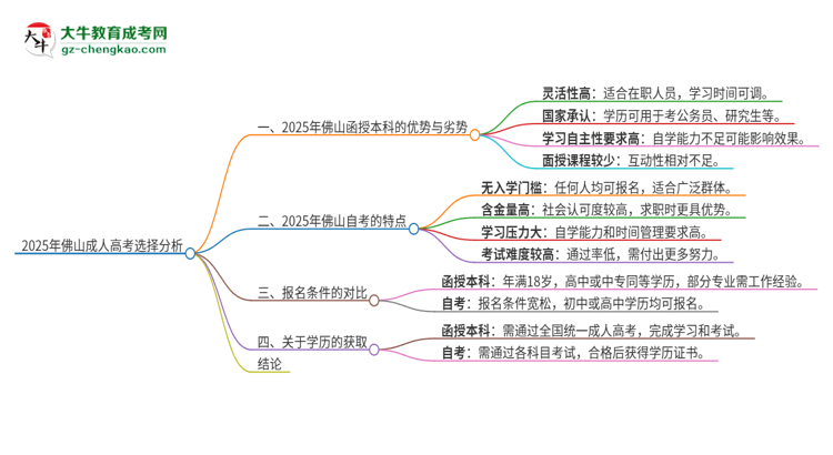 2025年佛山讀函授本科好還是自考好？思維導圖