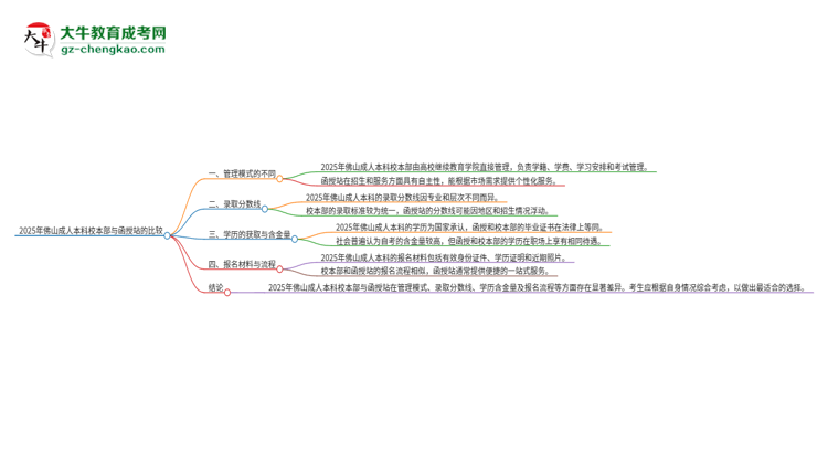 2025年佛山成人本科校本部和函授站一樣嗎？思維導圖