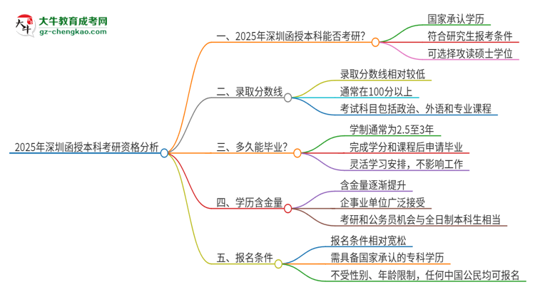 2025年深圳函授本科學(xué)歷能考研嗎？思維導(dǎo)圖