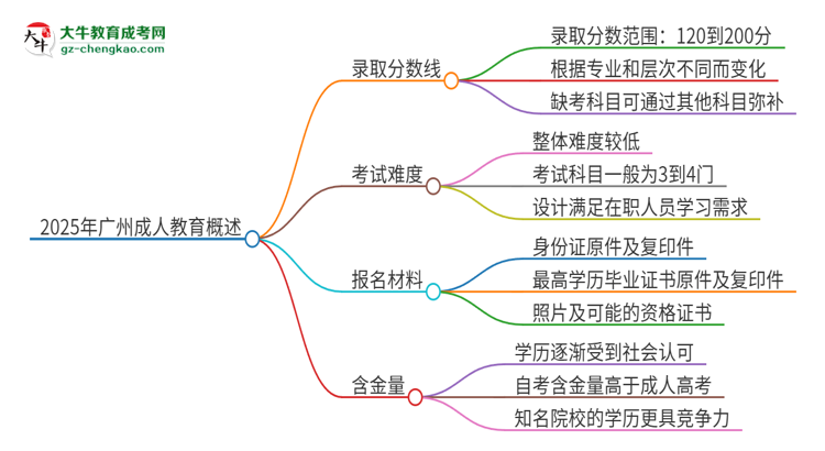 2025年廣州成人教育需要考幾分？思維導(dǎo)圖