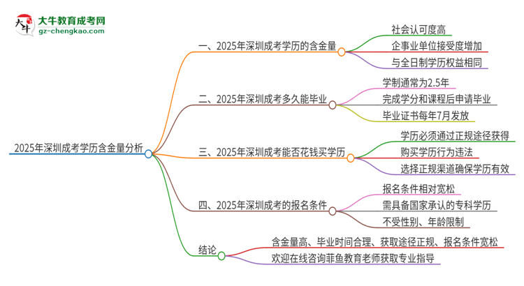 2025年深圳成考的學(xué)歷是有含金量的嗎？思維導(dǎo)圖