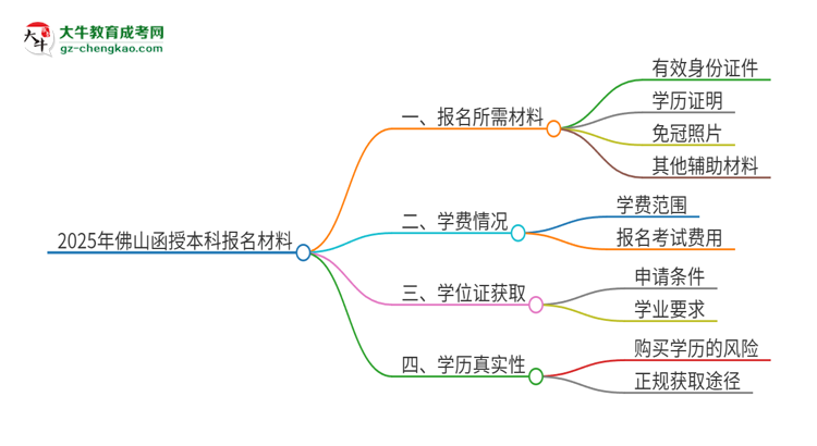 2025年佛山報(bào)名函授本科需要什么材料？思維導(dǎo)圖