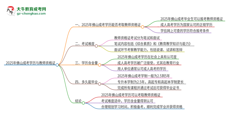 2025年佛山成考學(xué)歷能考教資嗎？思維導(dǎo)圖