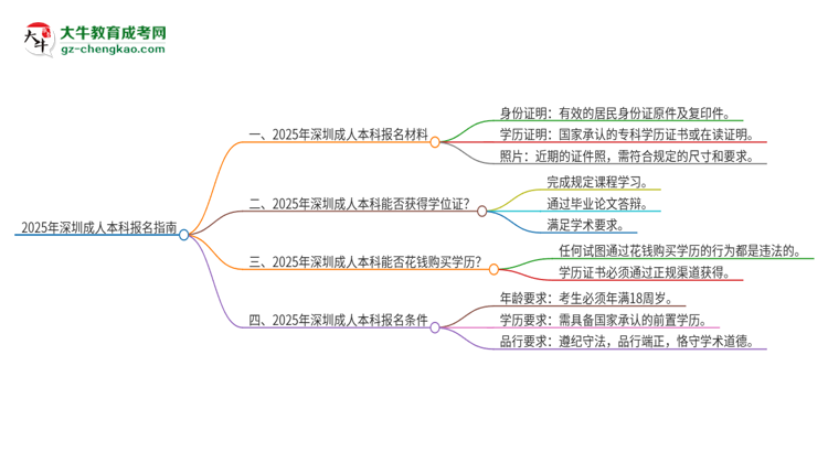 2025年深圳報(bào)名成人本科需要什么材料？思維導(dǎo)圖