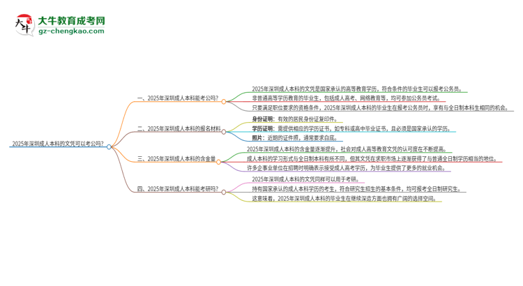 2025年深圳成人本科的文憑可以考公嗎？思維導(dǎo)圖