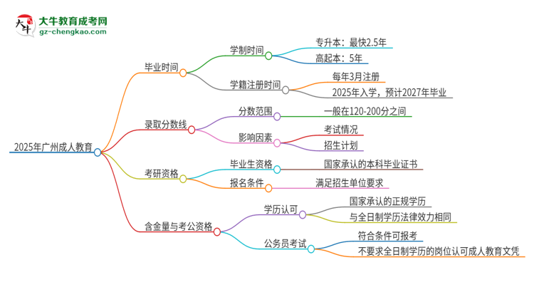 2025年廣州成人教育多久能拿證？思維導(dǎo)圖