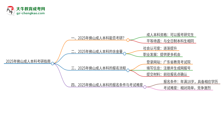 2025年佛山成人本科學(xué)歷能考研嗎？思維導(dǎo)圖