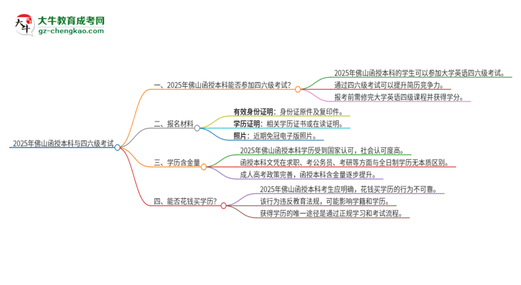 2025年佛山函授本科考上了能參加四六級(jí)考試嗎？思維導(dǎo)圖