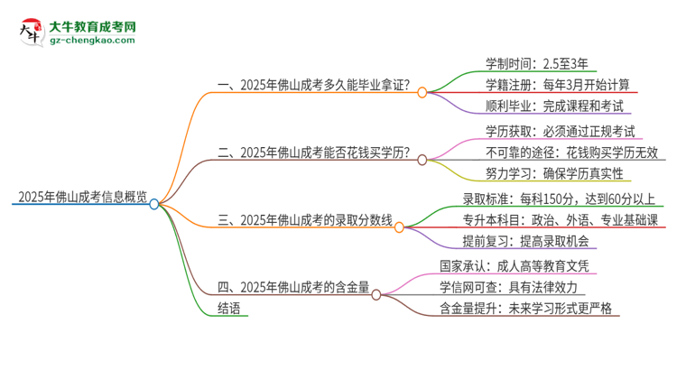 2025年佛山成考多久能拿證？思維導(dǎo)圖