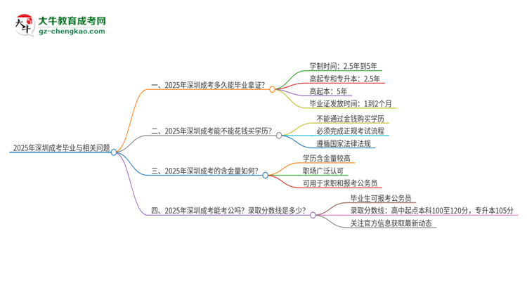 2025年深圳成考多久能拿證？思維導圖