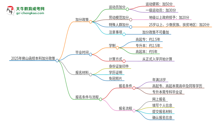 2025年佛山函授本科有什么政策能加分？思維導(dǎo)圖