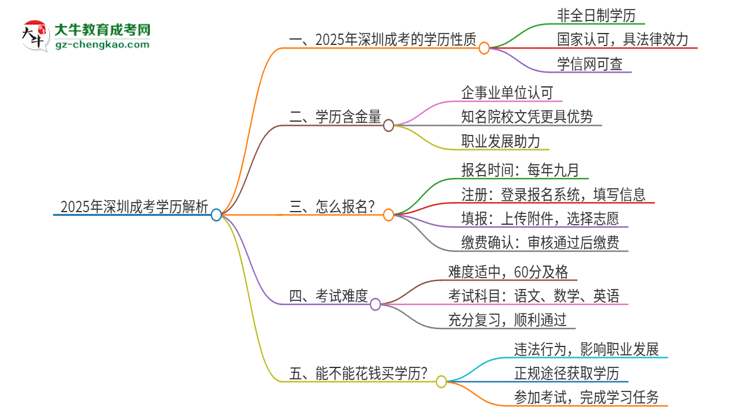 2025年深圳成考的學(xué)歷是全日制的嗎？思維導(dǎo)圖