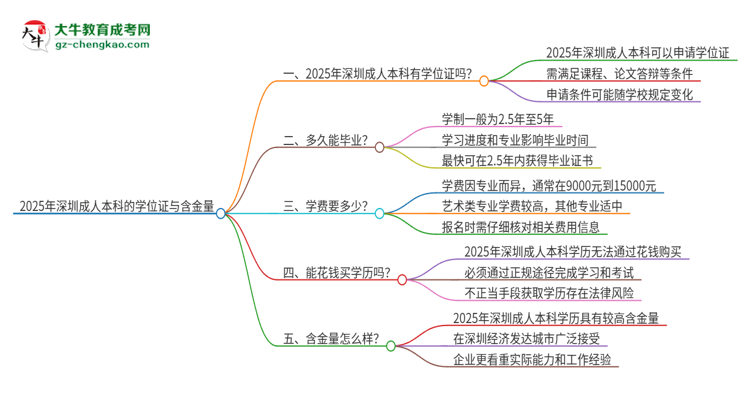 2025年深圳成人本科有學(xué)位嗎？思維導(dǎo)圖