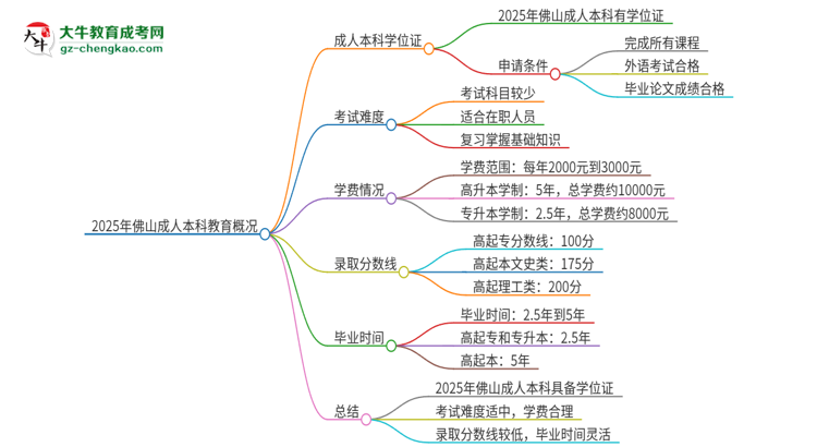 2025年佛山成人本科有學(xué)位嗎？思維導(dǎo)圖