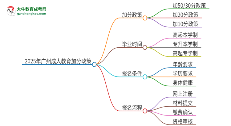 2025年廣州成人教育有什么政策能加分？思維導(dǎo)圖