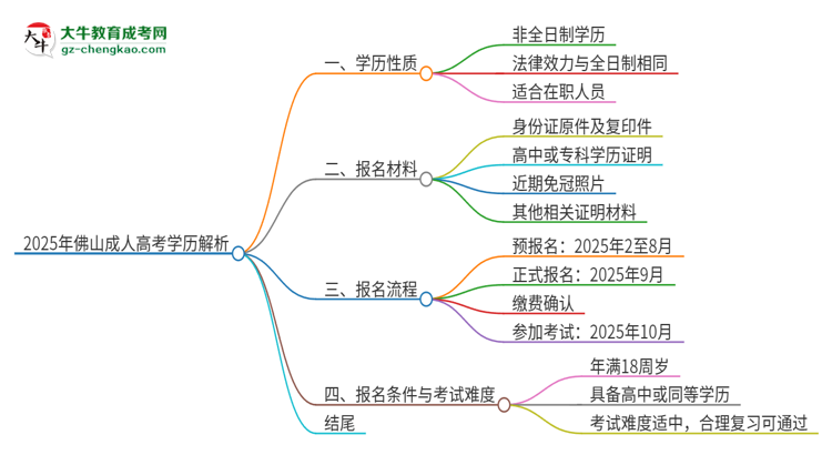 2025年佛山函授本科的學歷是全日制的嗎？思維導圖