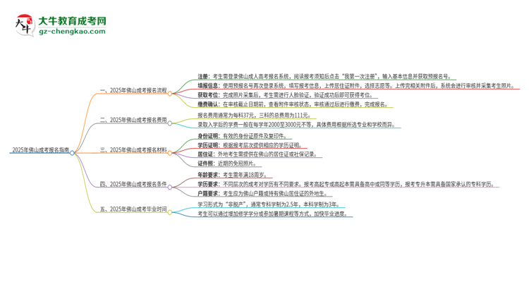 2025年佛山成考怎么報(bào)名？報(bào)名流程是？思維導(dǎo)圖