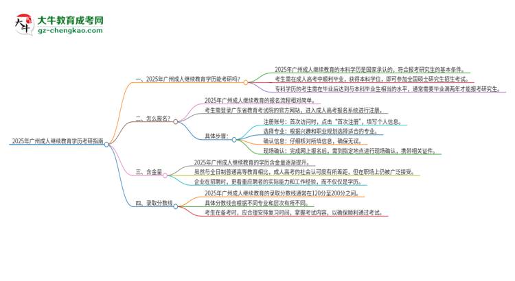 2025年廣州成人繼續(xù)教育學(xué)歷能考研嗎？思維導(dǎo)圖