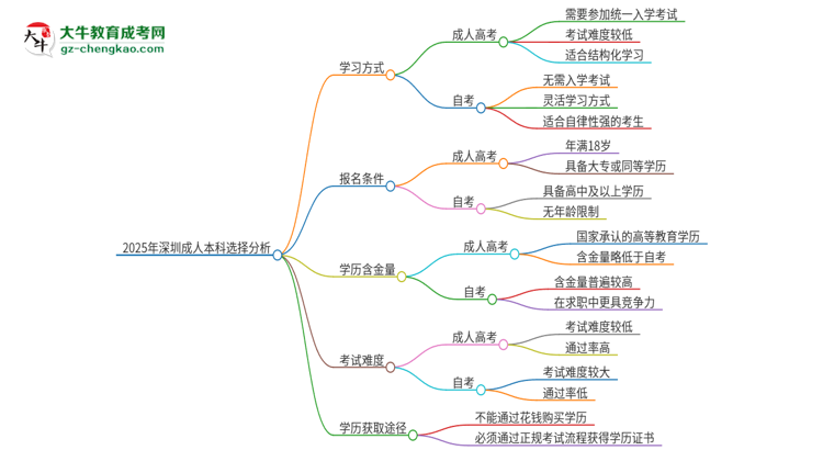 2025年深圳讀成人本科好還是自考好？思維導(dǎo)圖