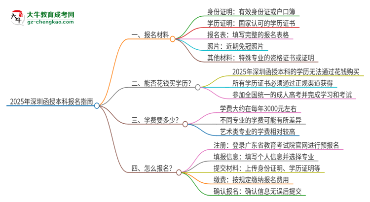 2025年深圳報名函授本科需要什么材料？思維導圖