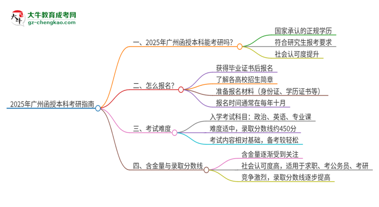 2025年廣州函授本科學(xué)歷能考研嗎？思維導(dǎo)圖