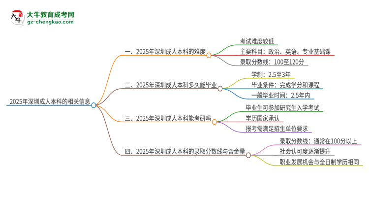 【科普】2025年深圳成人本科的難度怎么樣？