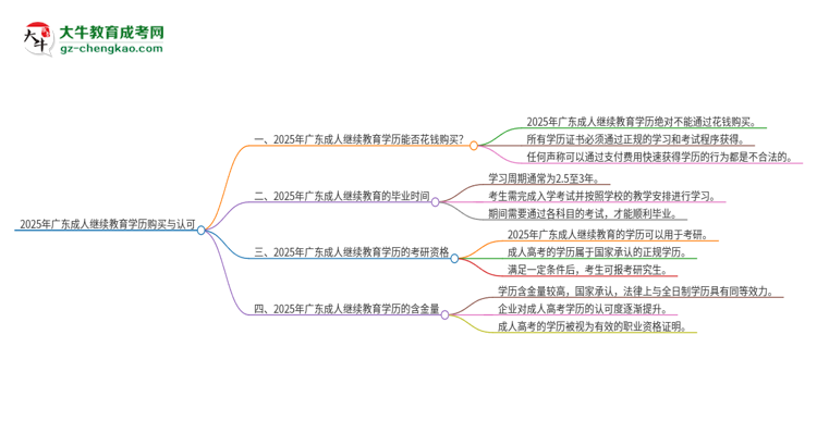 2025年廣東成人繼續(xù)教育學(xué)歷能花錢買到嗎？思維導(dǎo)圖