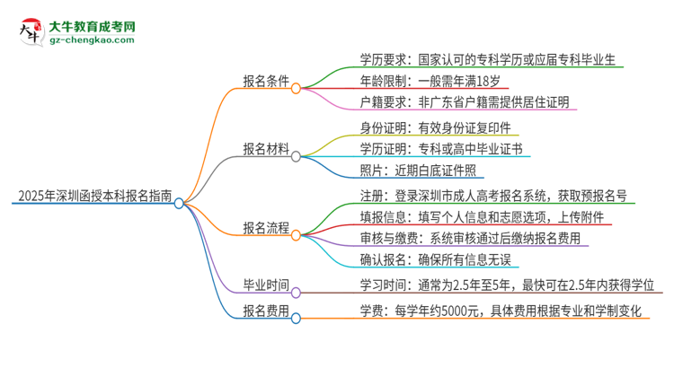 2025年深圳函授本科怎么報(bào)名？報(bào)名流程是？思維導(dǎo)圖