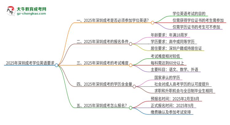 2025年深圳成考必須考學(xué)位英語嗎？思維導(dǎo)圖