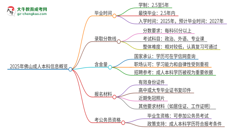 2025年佛山成人本科多久能拿證？思維導圖